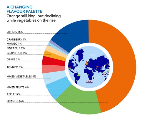 Juice: A Market With Great Potential - Asia Pacific Food Industry